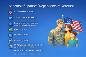 Veteran spouse/dependent benefits infographic